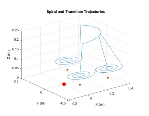 3D spiral trajectory diagram